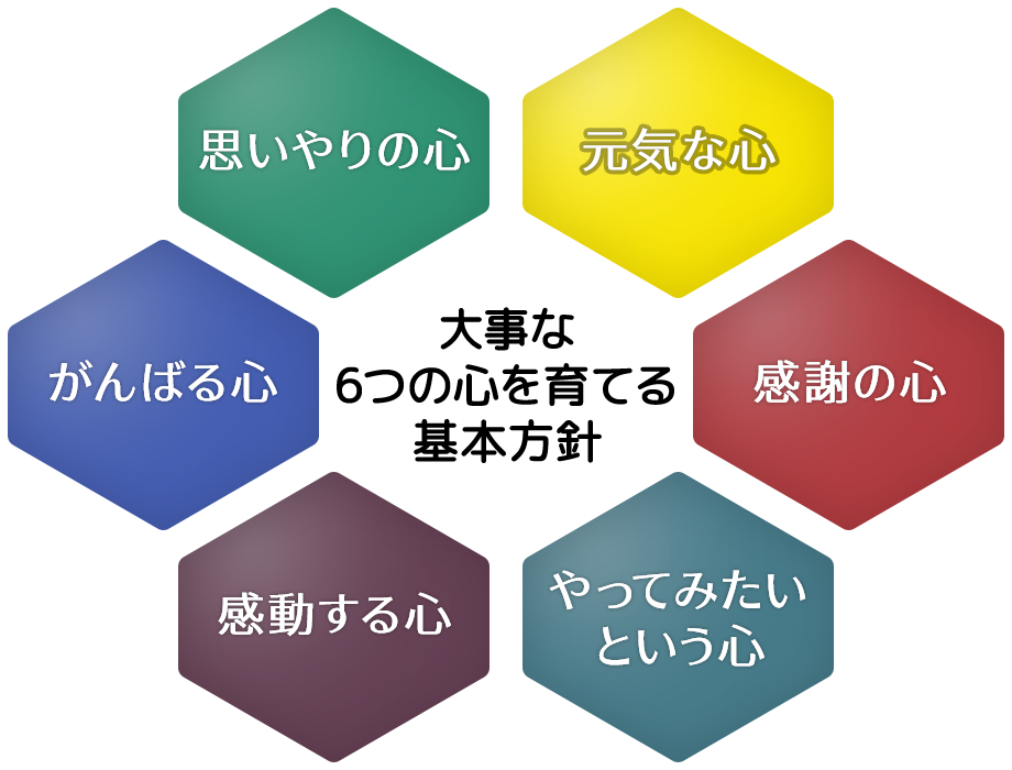 大事な6つの心を育てる基本方針（思いやりの心・元気な心・がんばる心・感謝の心・感動する心・やってみたいという心）